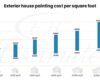 How much does it cost to paint a house exterior? - Estimate Florida ...